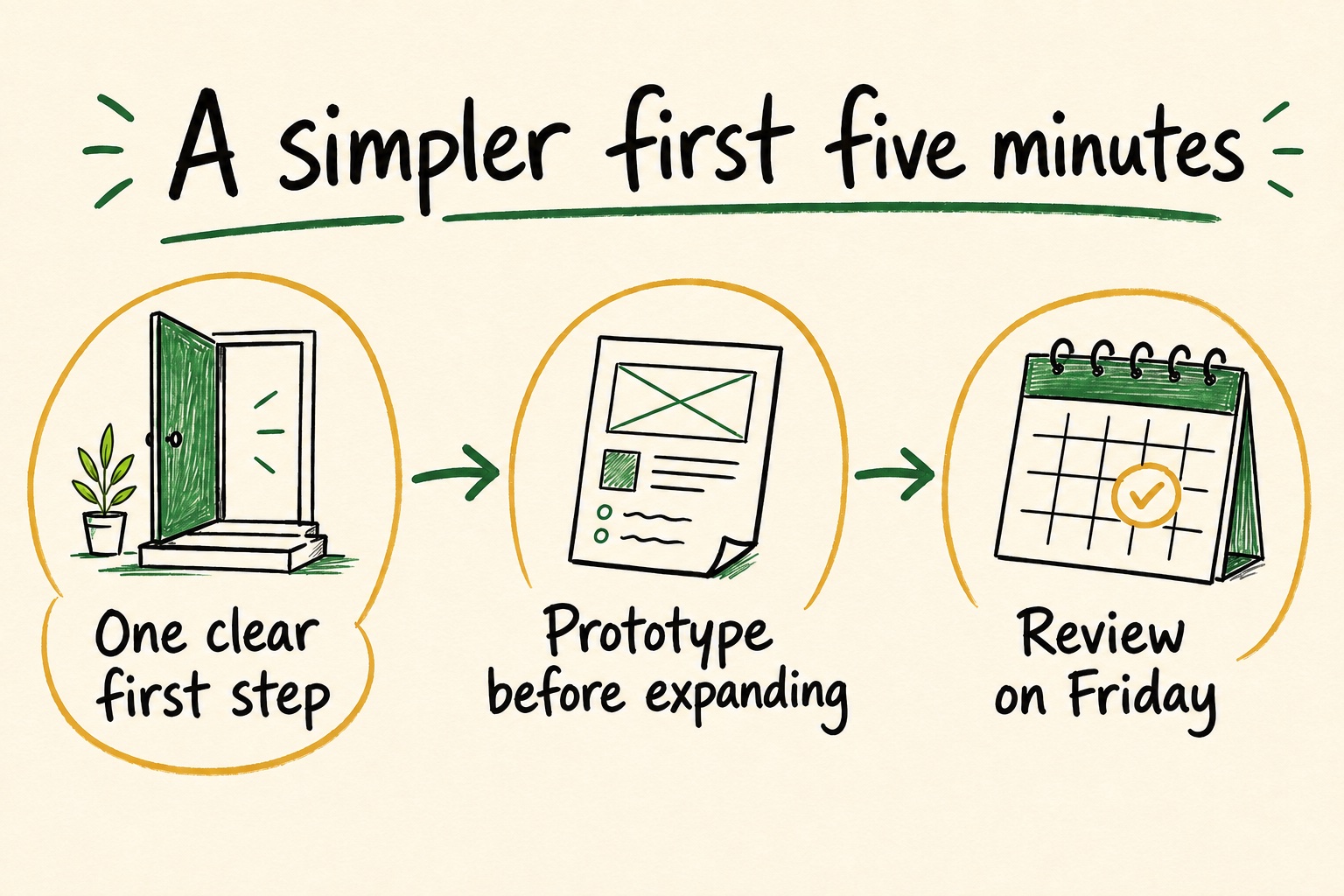 Sketchnote with an open door, wireframe, and calendar: one clear first step, prototype before expanding, review on Friday.